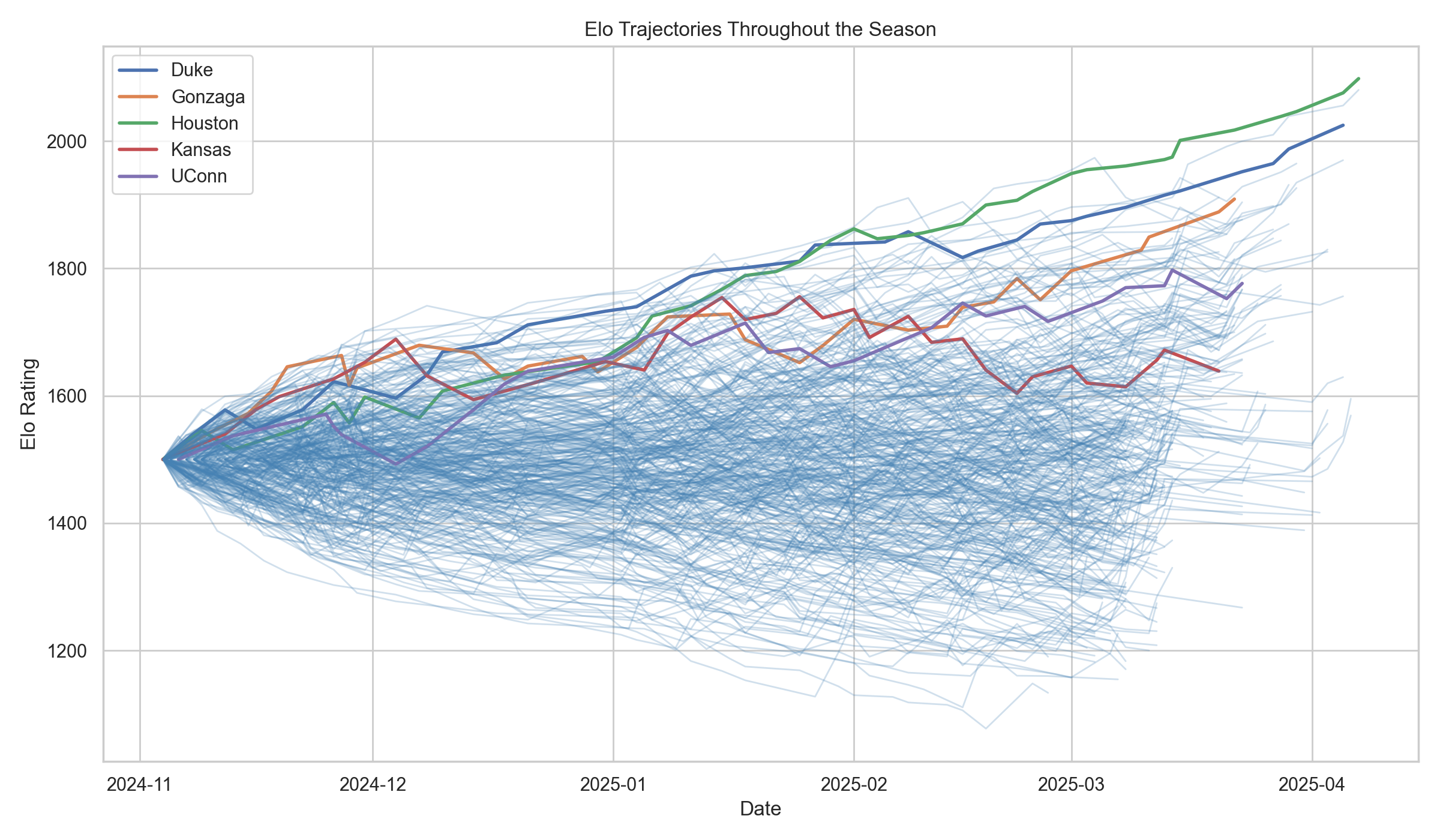 NCAA Men's Basketball Predictive Modeling